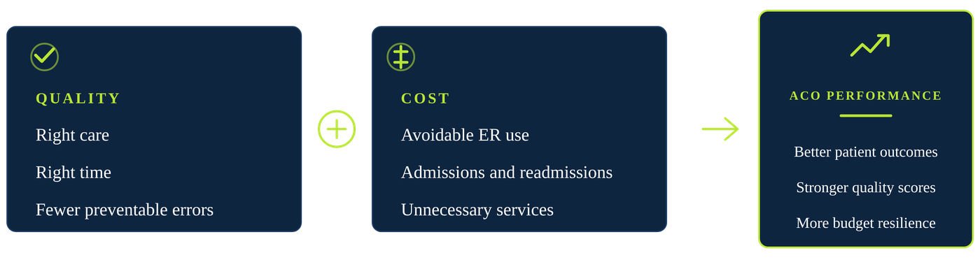 Quality plus cost equals ACO performance