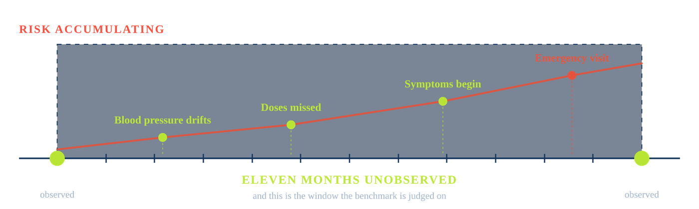 Risk accumulating over eleven unobserved months between visits