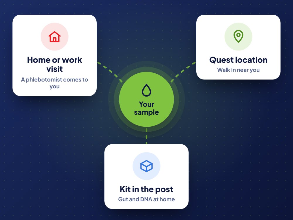 Collect at home or work, at a Quest location, or with a kit in the post